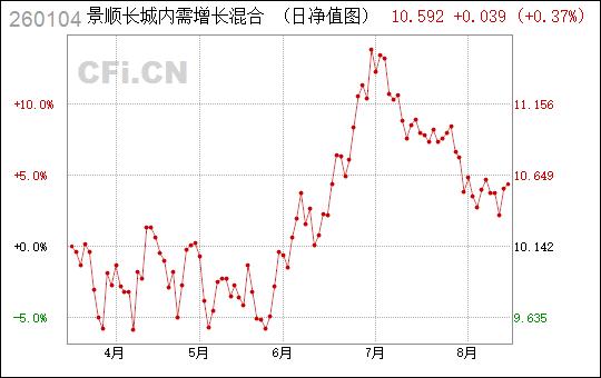 景顺长城内需增长-景顺长城内需增长混合