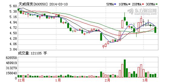 600550天威保变-天威保变股票最高到过