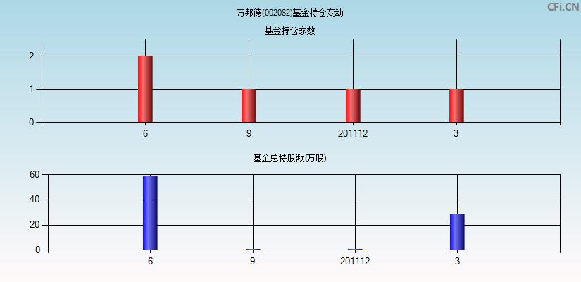 002082-002082万邦德股票股吧