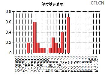 大成债券c-大成债券C(092002)