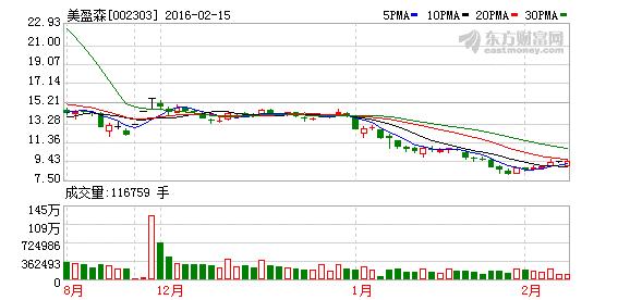 002303-002303 美盈森股吧