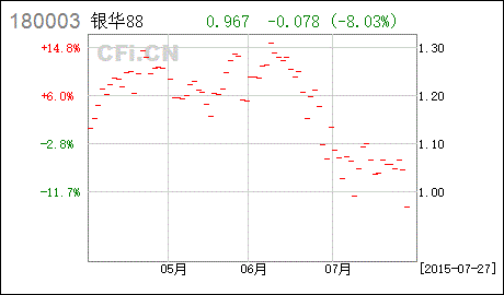 银华88-银花88道琼斯