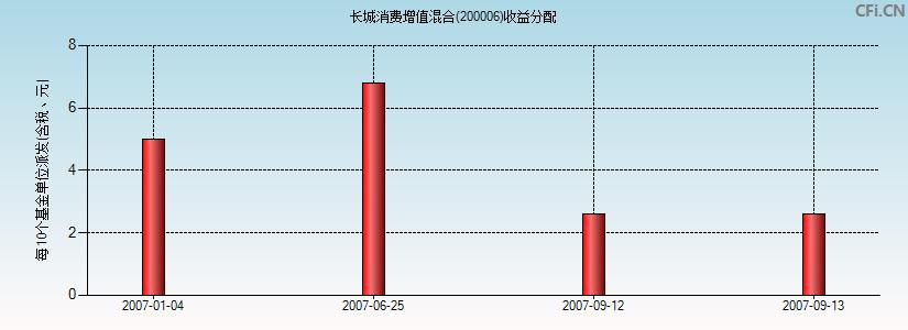 长城消费-长城消费增值200006最新净值