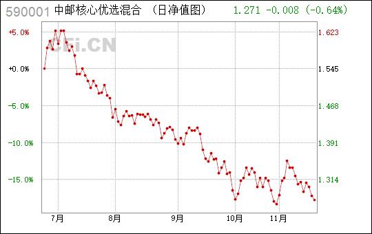 中邮核心优选基金-中邮核心优选基金590001