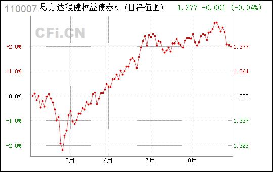 易方达稳健收益a-易方达稳健收益a110007