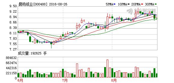 000488-000488晨鸣纸业股吧