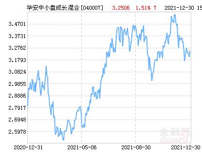 华安中小盘基金-华安中小盘基金历史净值查询