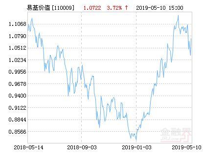 450002-450002基金净值查询今天估值