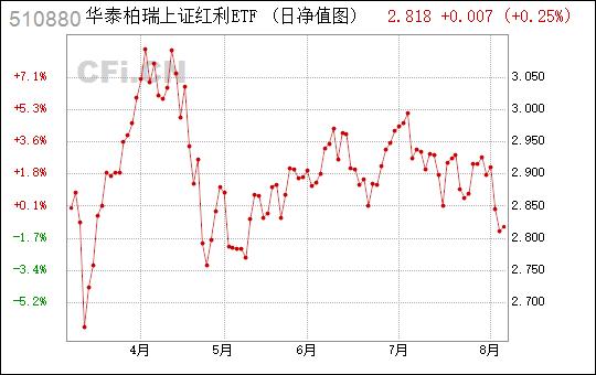 上证红利etf-