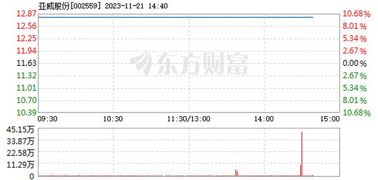 亚威-亚威股份11月22日打开涨停