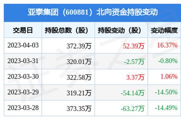 亚泰集团600881-亚泰集团600881股吧