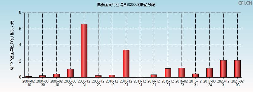 国泰金龙行业-国泰金龙行业混合 020003净值