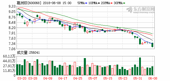 600068-600068葛洲坝股票怎么没有了