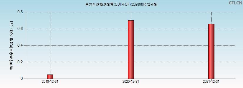 南方全球-南方全球基金今日净值202801