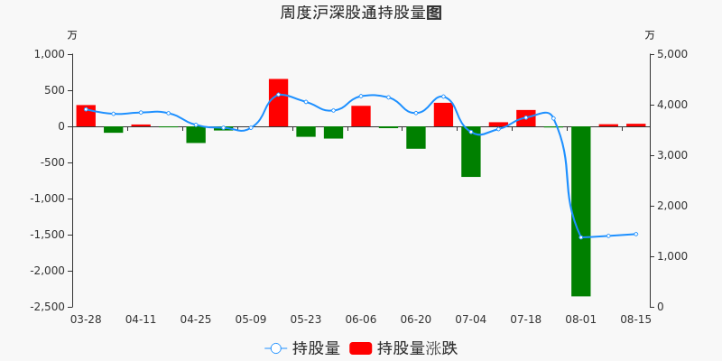 中航西飞-中航西飞获深股通增持