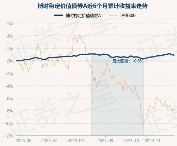 博时稳定价值债券b-博时稳定价值债券b收益如何