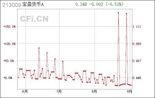 宝盈货币-宝盈货币A