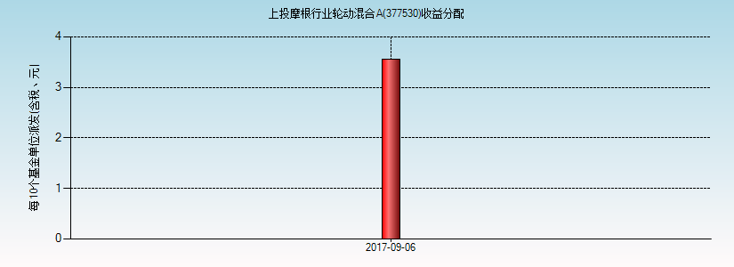 上投摩根行业轮动-上投摩根行业轮动混合A(377530)净值走势