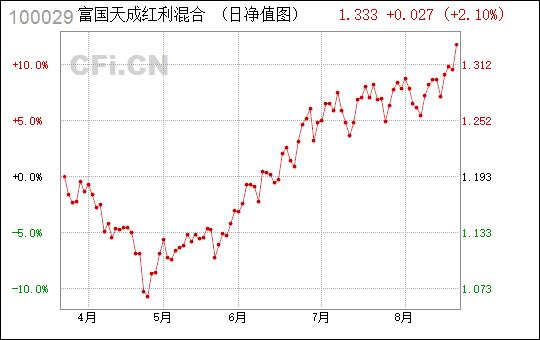 富国天成-富国天成红利100029基金净值