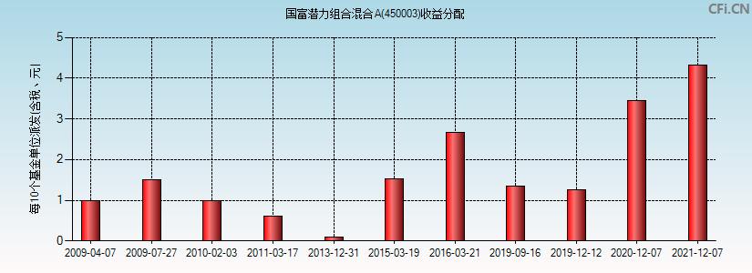 国富潜力基金-国富潜力基金450003净值