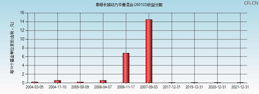 景顺基金260110-景顺基金260103