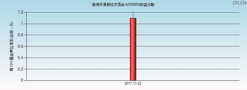 000689-前海开源新经济混合基金净值