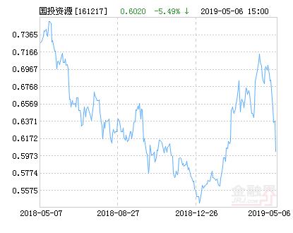 国投瑞银中证资源指数-国投瑞银中证资源指数基金