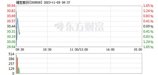 300508-300508维宏股份股吧