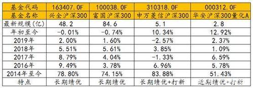 沪深300指数基金排名-沪深300指数基金排名前十名