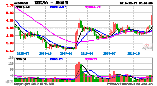 京东方b股-京东方b股票