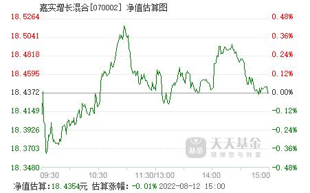 嘉实增长070002-嘉实增长070002净值