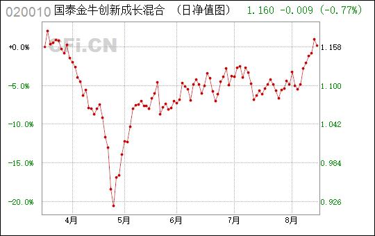 国泰金牛-国泰金牛(020010)基金净值