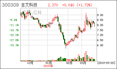 吉艾科技股票-吉艾科技股票最新公告