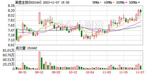 002166莱茵生物-002166莱茵生物股吧