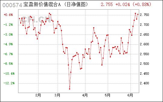 宝盈新价值-宝盈新价值混合基金000574