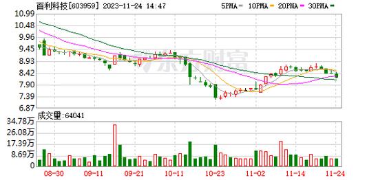 百利科技-百利科技股票股吧