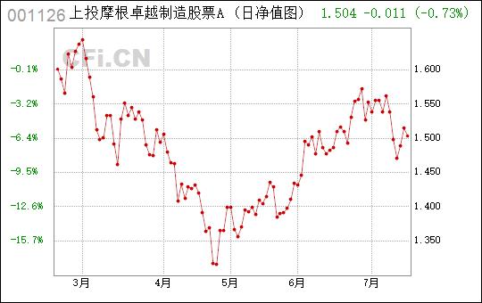 001126-001126上投卓越制造净值