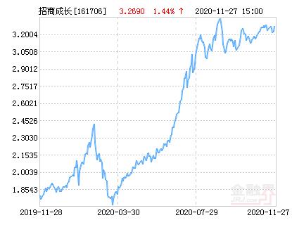 招商优质成长-招商优质成长基金净值查询