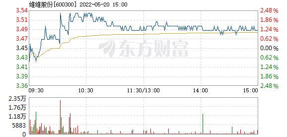 600300-600300维维股份股吧