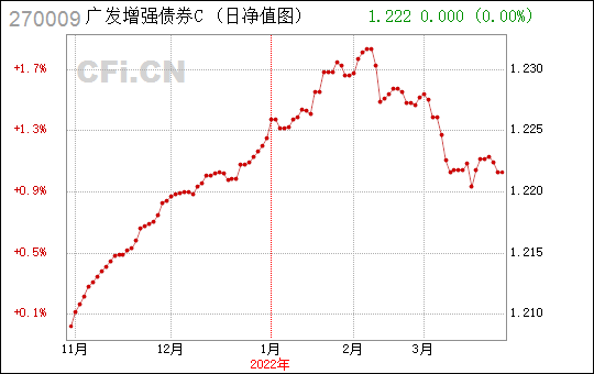 广发增强-广发增强债券270009