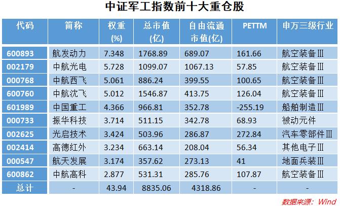 中证军工-中证军工指数