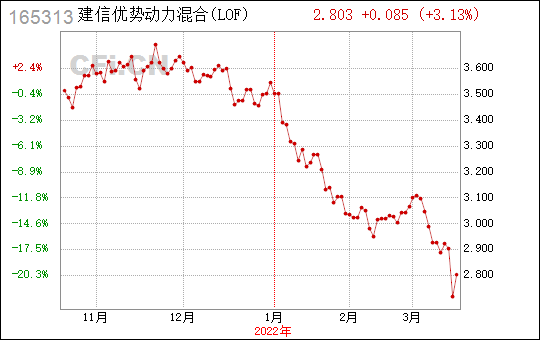 建信优势动力-建信优势动力混合型165313