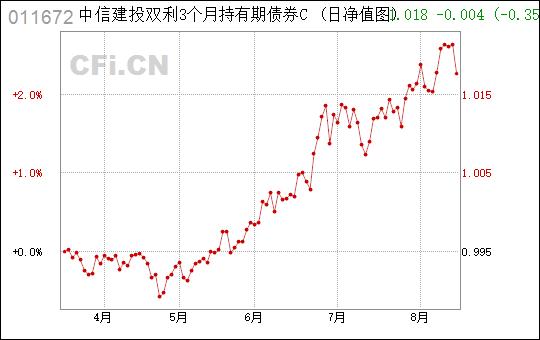 中信双利-中信双利基金