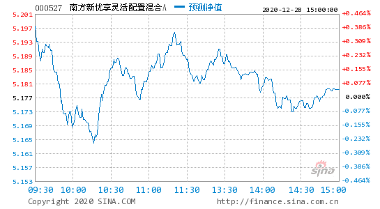 000527-000527南方新优享基金净值