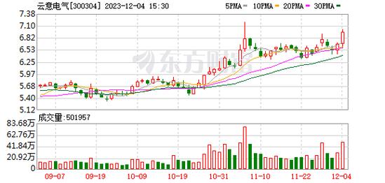 云意电气-云意电气接受兴全基金调研