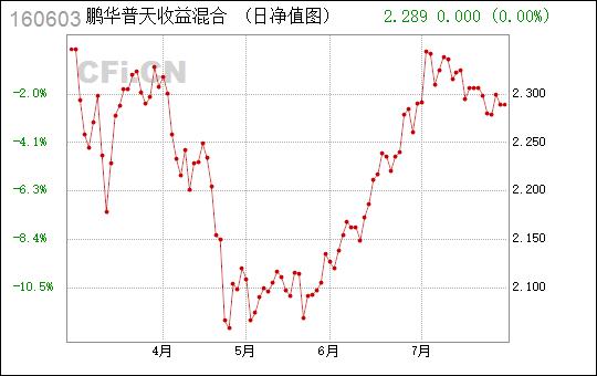 鹏华普天收益基金-鹏华普天收益基金净值