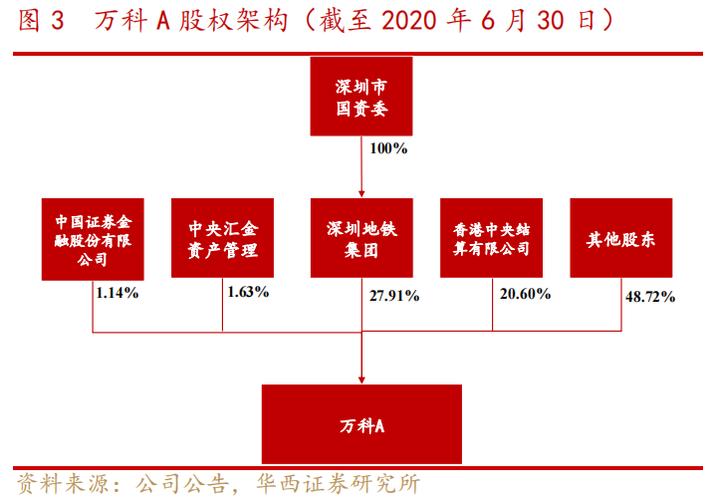 万科股权结构-万科股权结构图