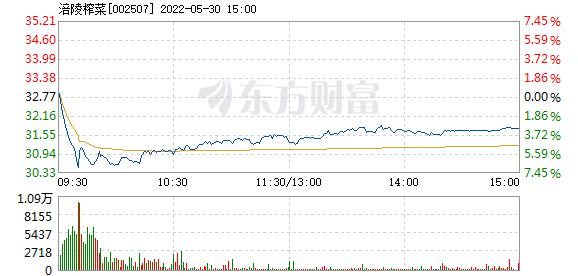 002507股票-002507股票行情