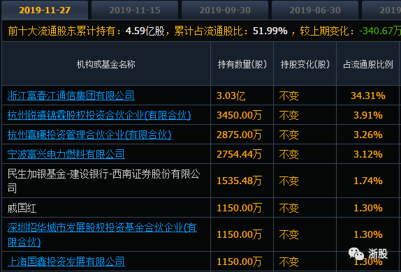 富春-富春环保对外担保余额约14亿