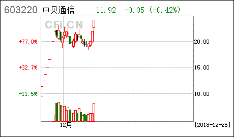 贝通信-贝通信股票